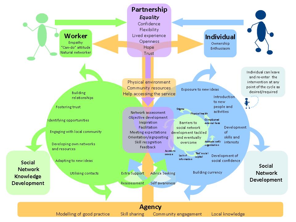 relationship based practice model social work